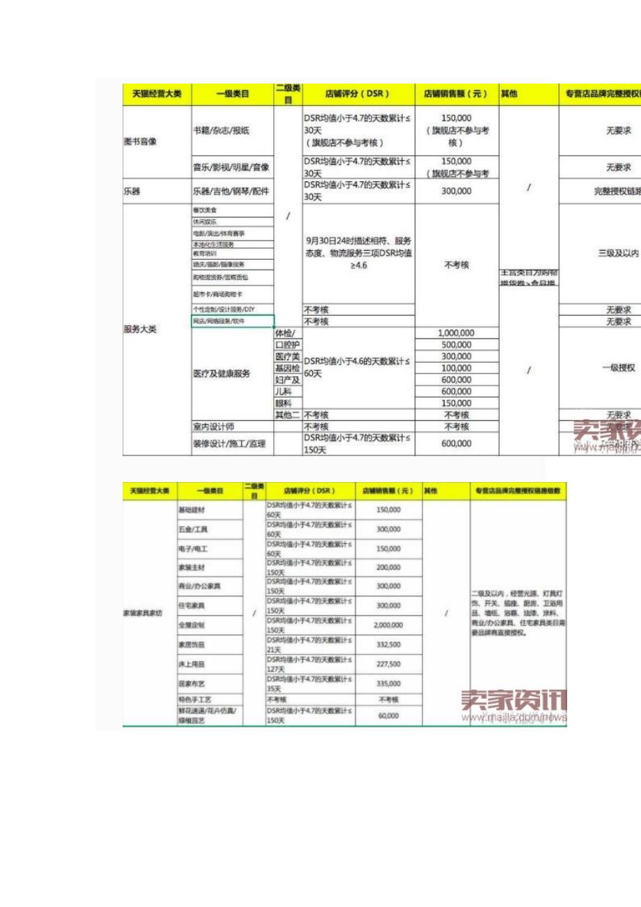 （招商策划）天猫公布2018年招商续签考核标准（DOC11页）_第3页