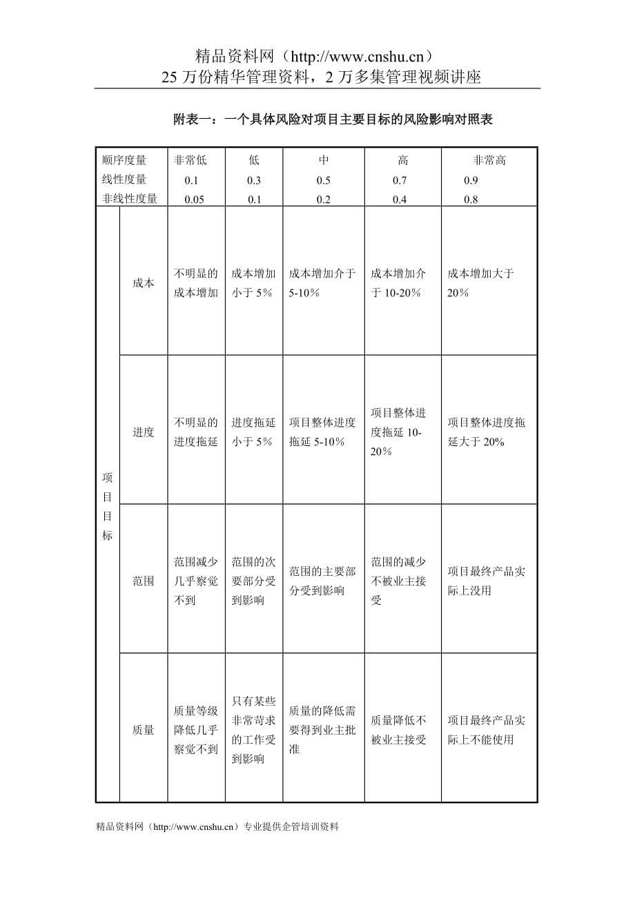 （风险管理）IT项目管理-2.36附表一：一个具体风险对项目主要目标的风险影响对照表_第1页