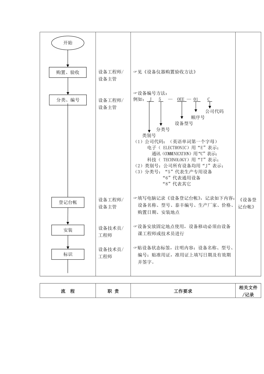 （流程管理）设备管理标准流程_第2页