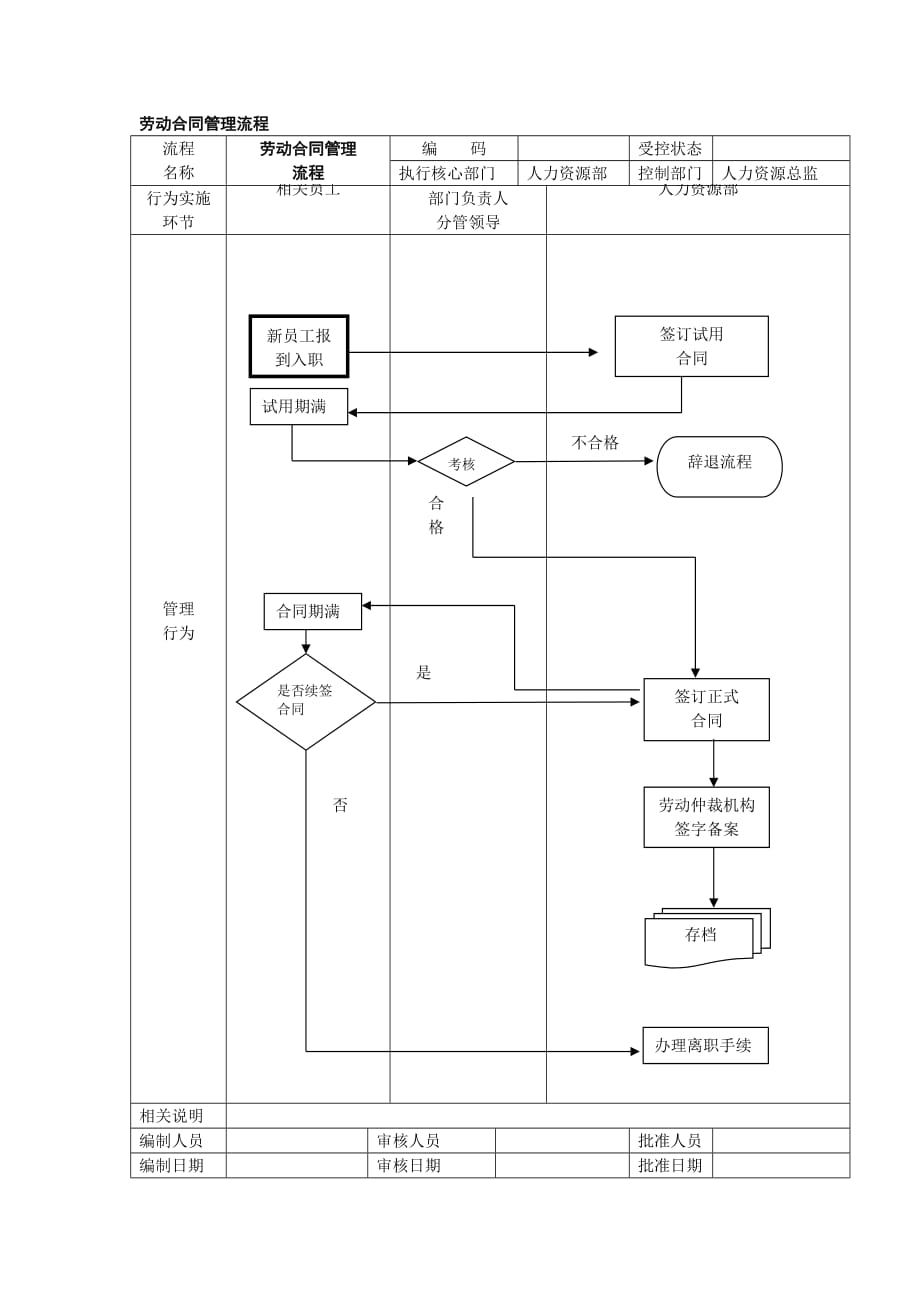 （流程管理）劳动合同管理流程_第1页