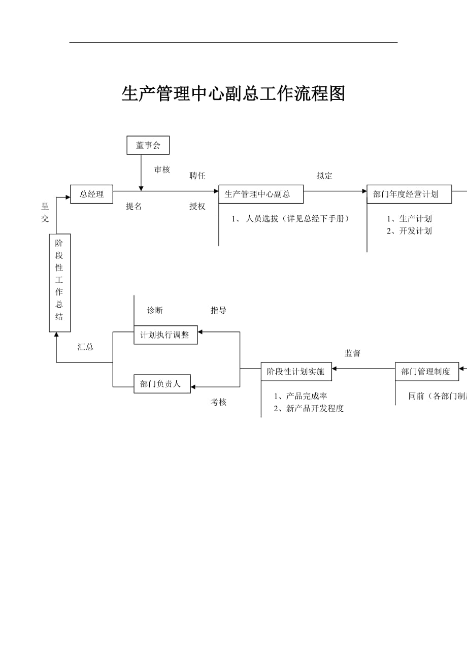 （流程管理）生产管理中心副总工作流程图_第1页