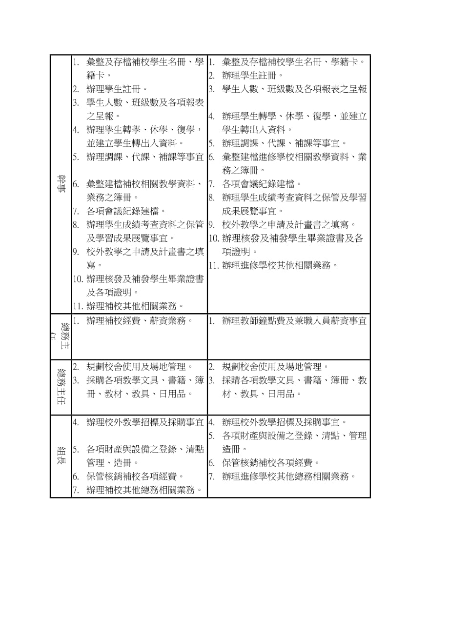 （组织设计）台北县立三重高级中学进修学校行政组织架构图_第4页