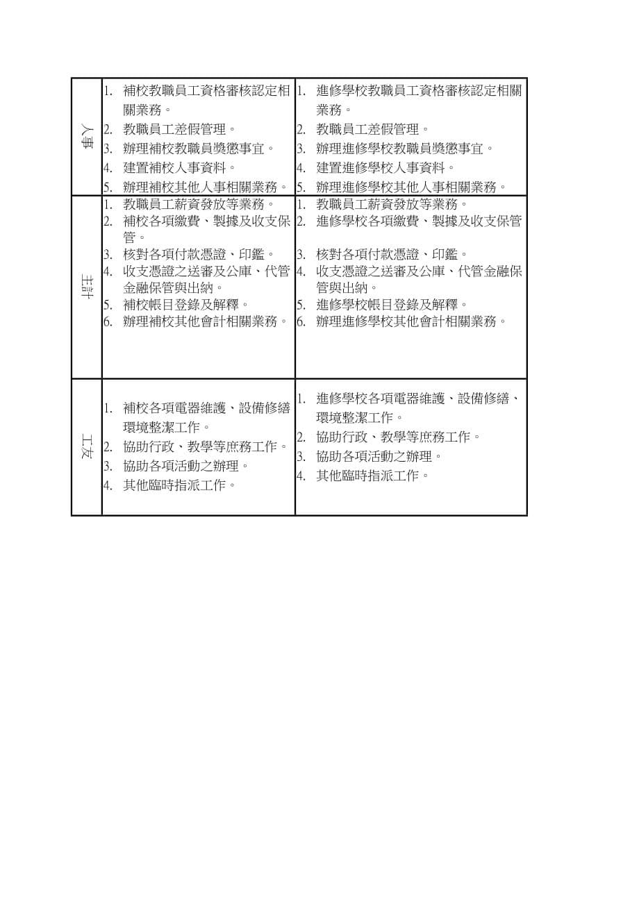 （组织设计）台北县立三重高级中学进修学校行政组织架构图_第5页
