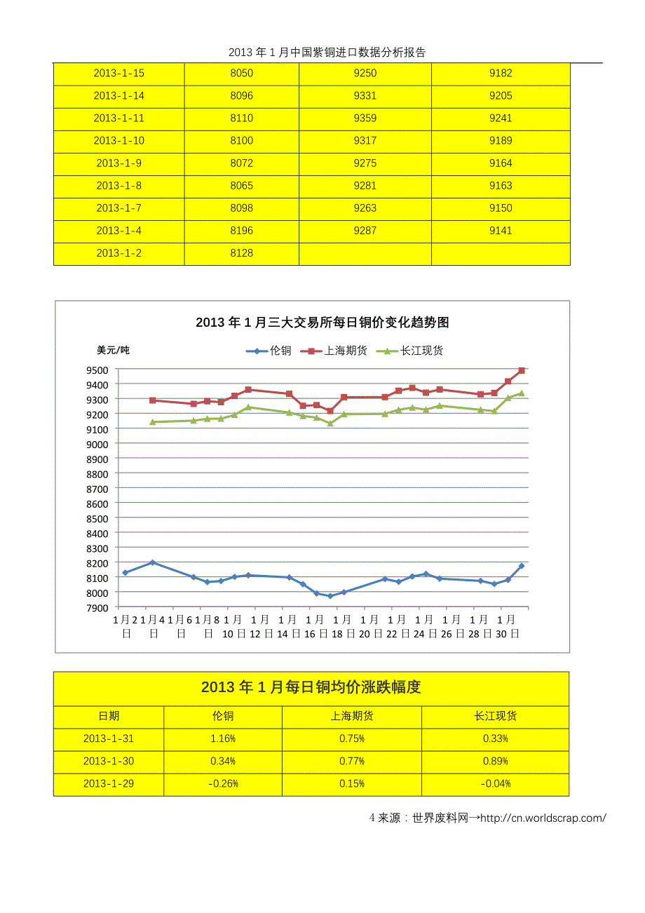 （年度报告）年月中国紫铜进口数据分析报告_第4页