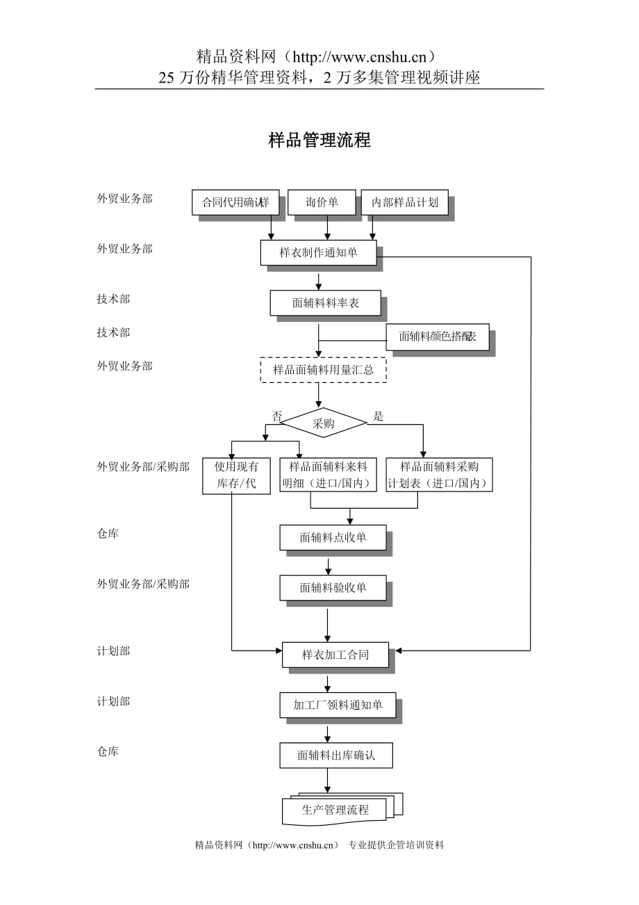 （流程管理）服装行业样品管理标准流程_第1页