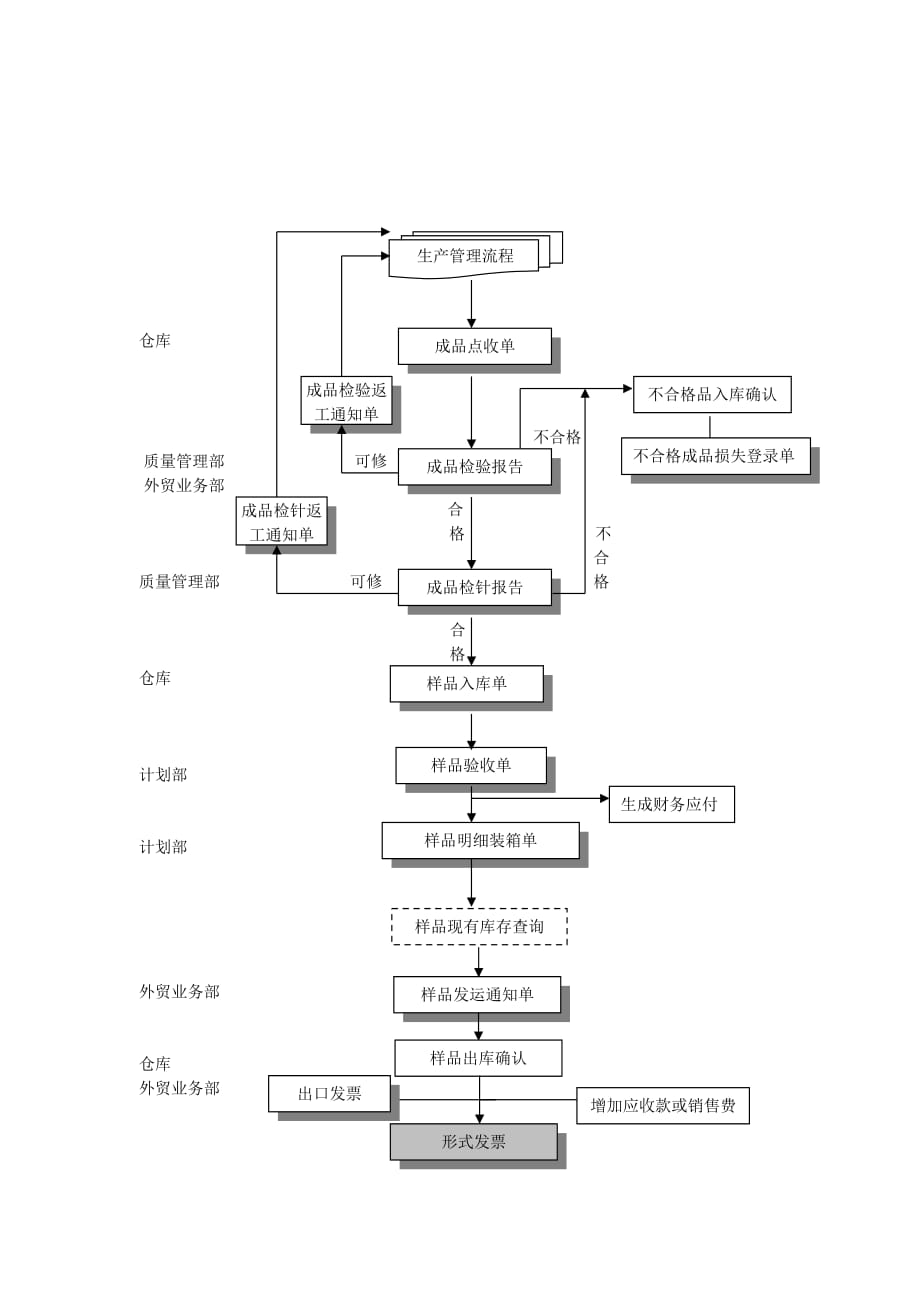 （流程管理）服装行业样品管理标准流程_第2页