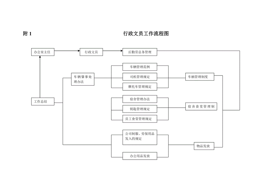 （人力资源套表）行政文员工作岗位制度分析(doc 21页)_第3页