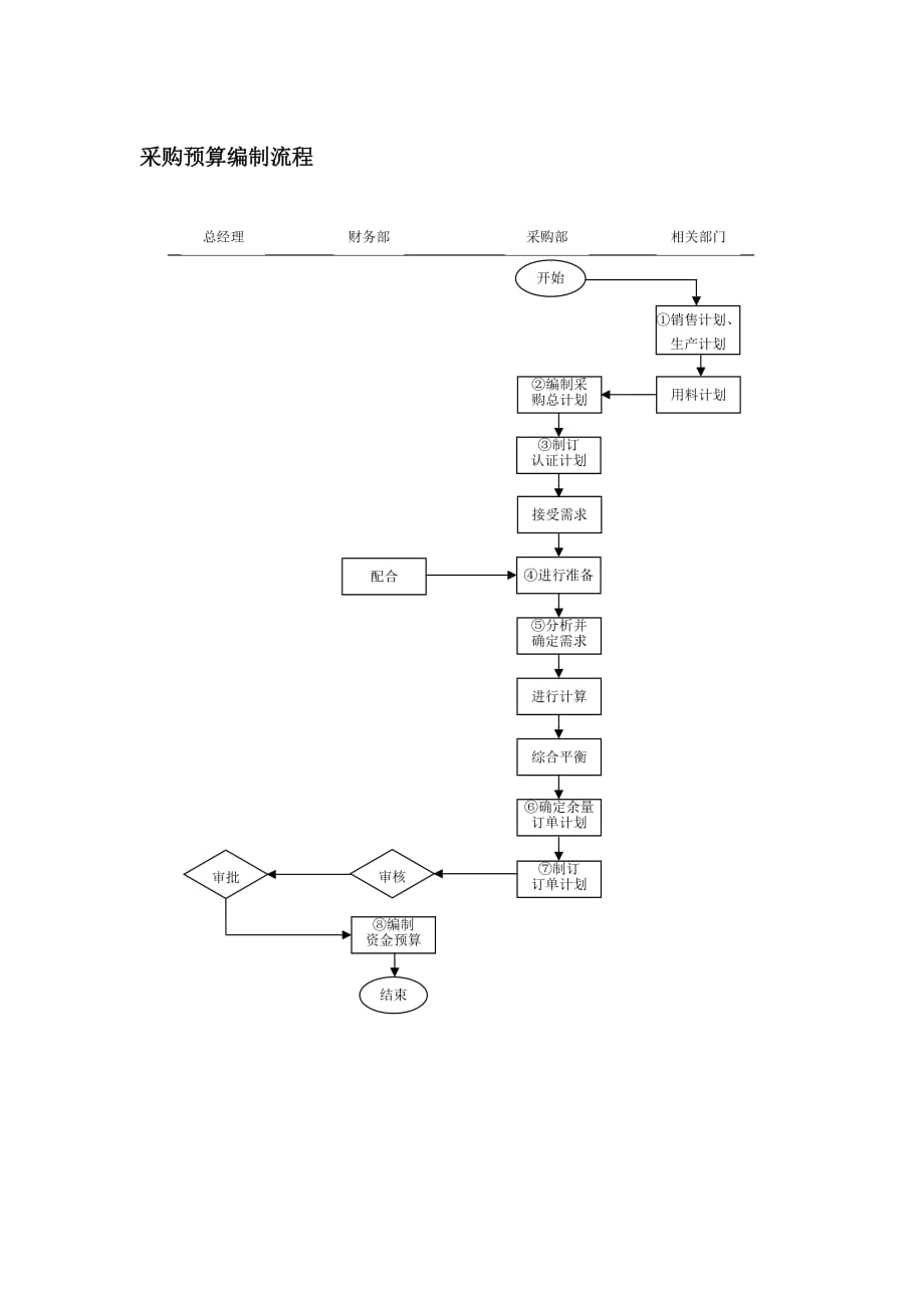 （流程管理）采购预算编制流程_第1页