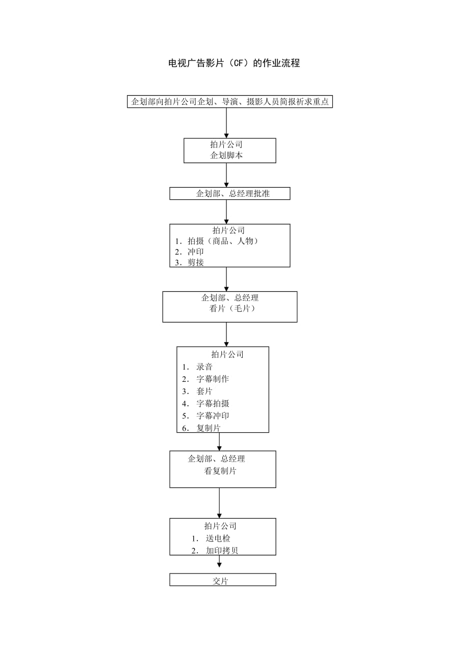 （流程管理）电视广告影片（CF）的作业流程_第1页