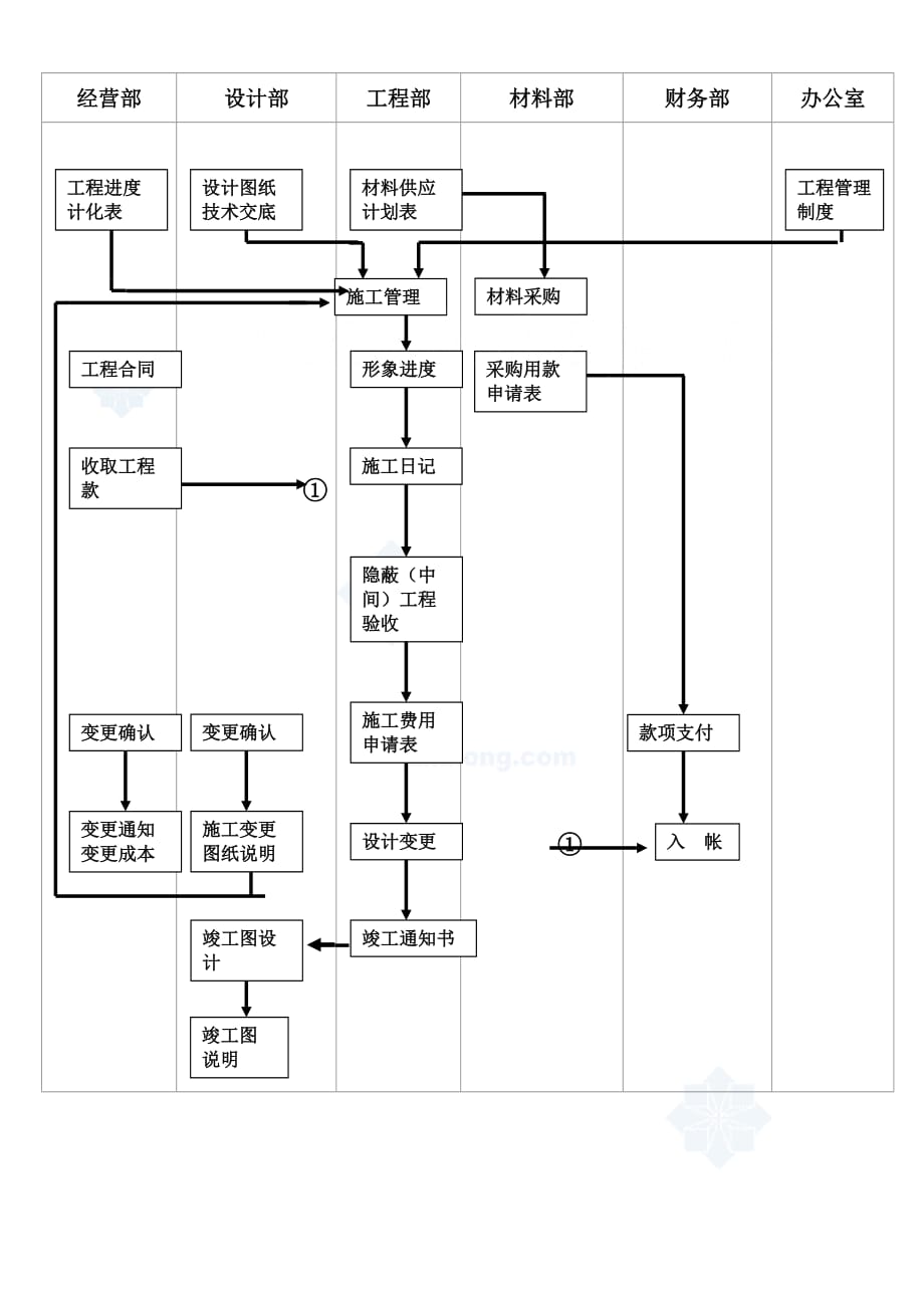 （流程管理）施工管理流程图s_第1页