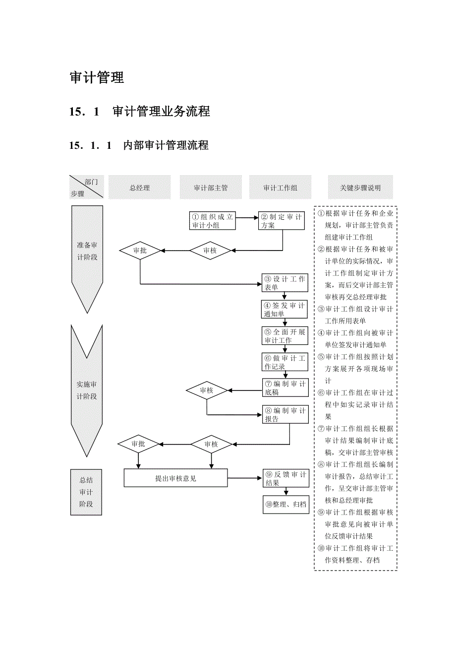 （流程管理）审计管理流程_第1页