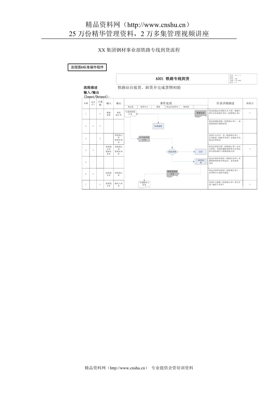 （流程管理）集团公司钢材事业部铁路专线到货标准流程_第1页