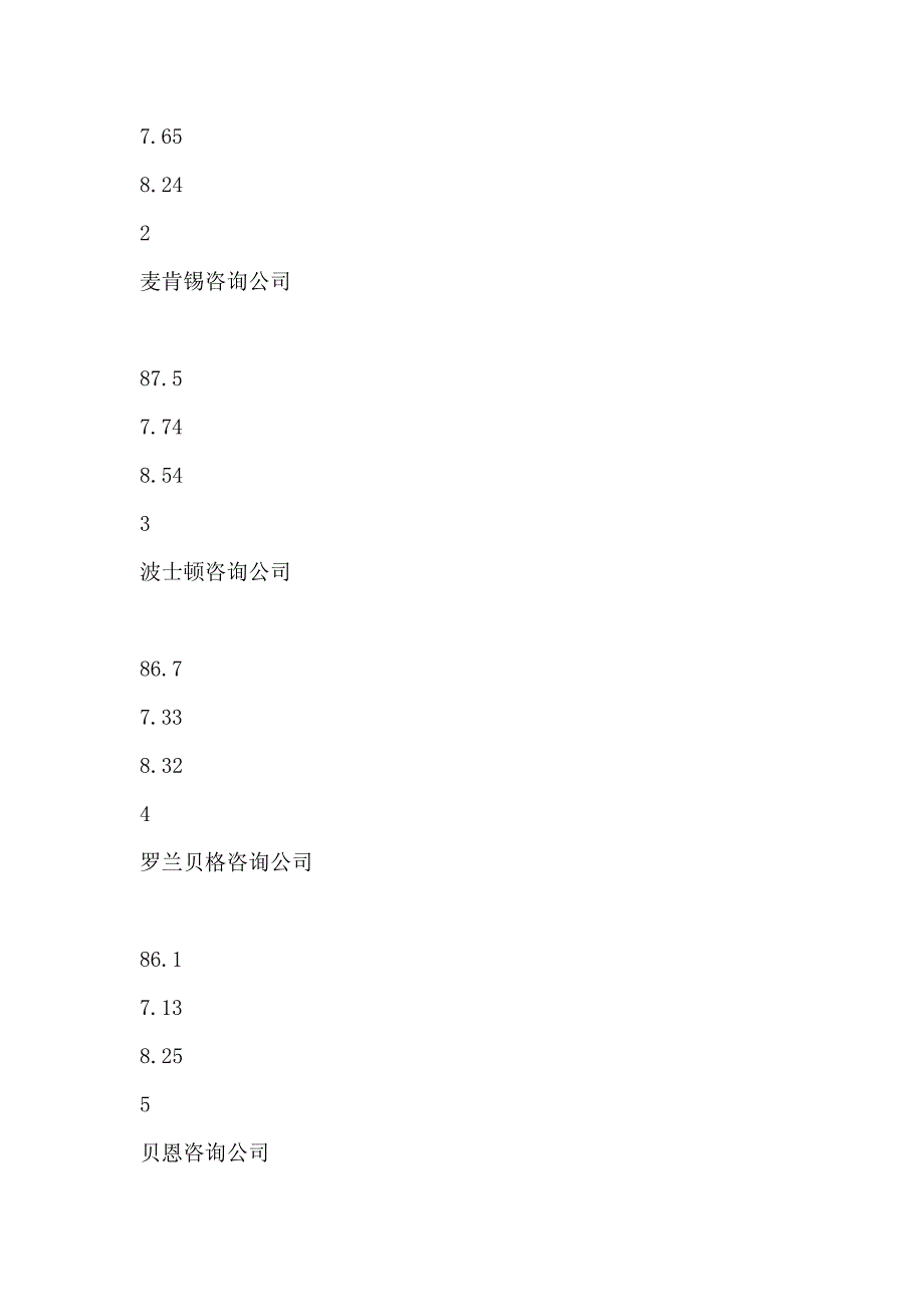 （企业管理咨询）XXXX年度最受赞赏的管理咨询公司专业能力排行榜_第2页