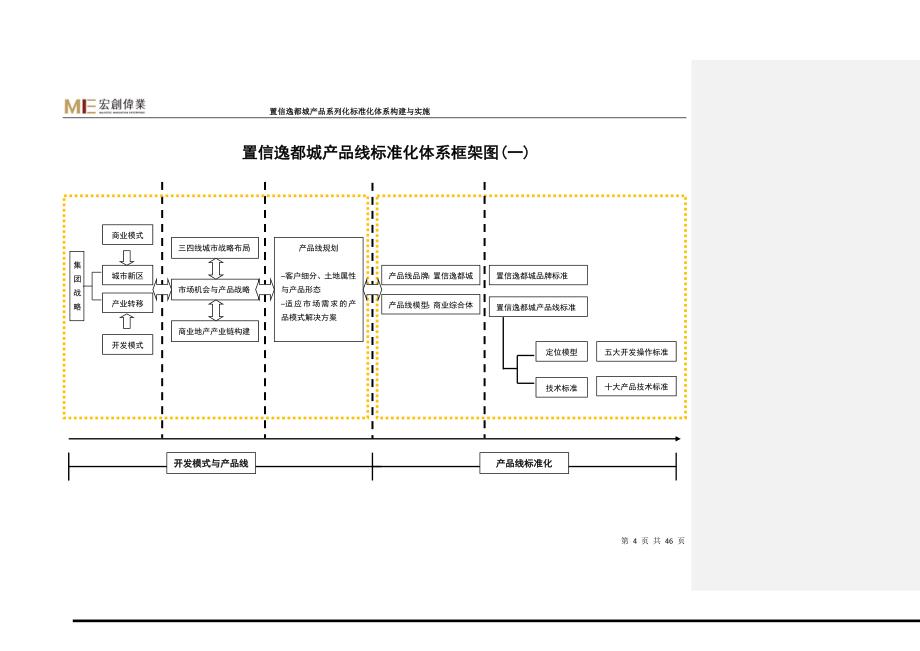 （产品管理）置信逸都城：城市综合体产品开发与设计标准_第4页