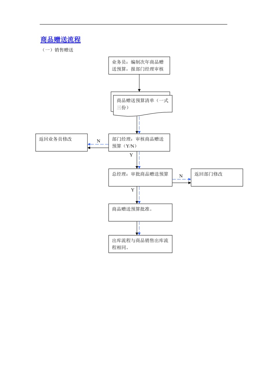 （流程管理）商品赠送流程_第1页