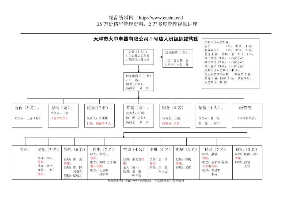 （组织设计）天津分公司1号店人员组织结构030204_第1页