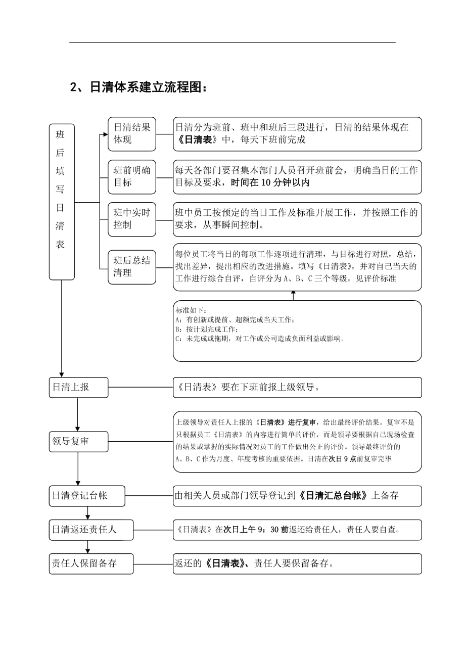 （流程管理）OEC管理三大体系实施流程图_第2页