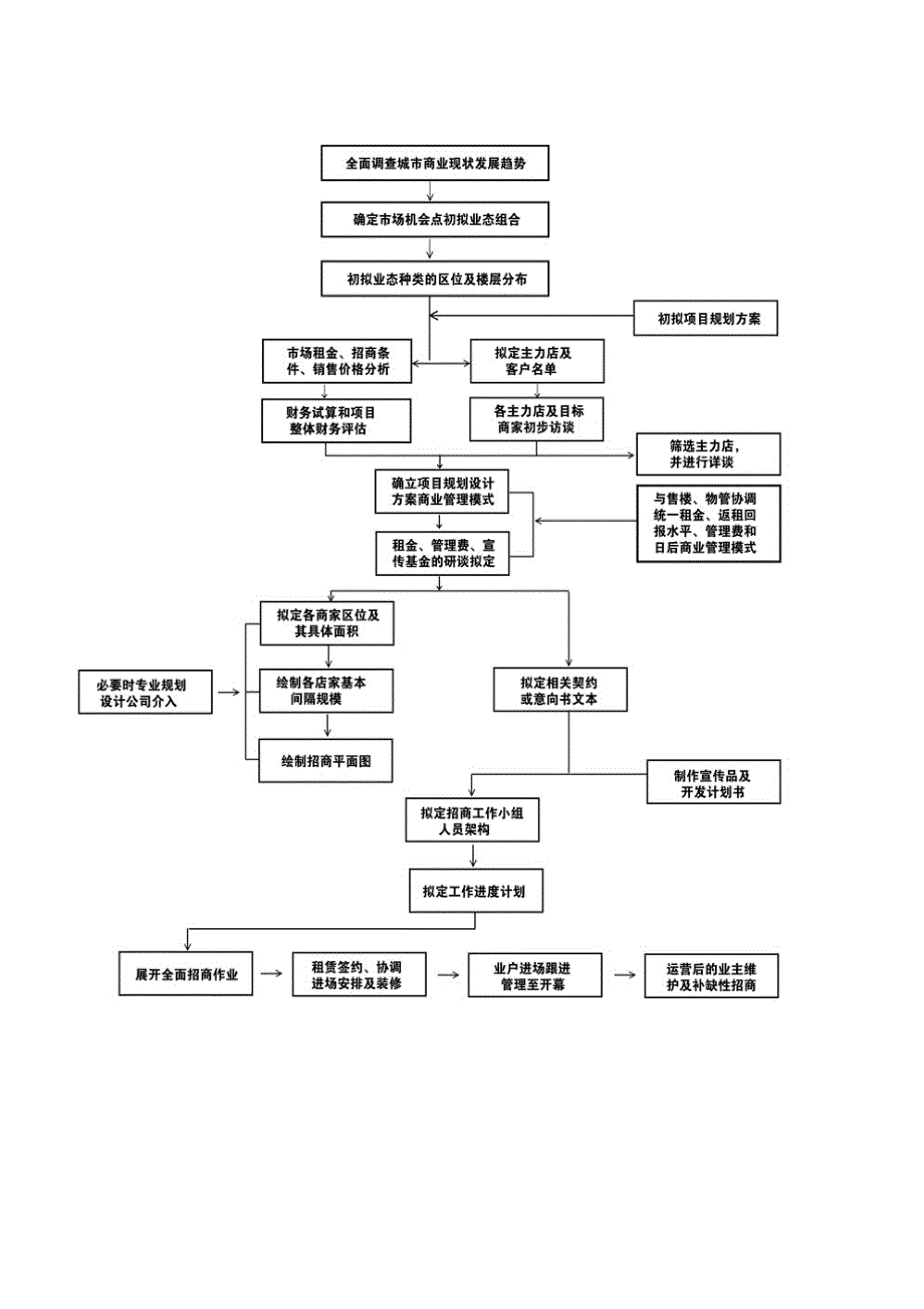 （招商策划）招商八大流程_第2页