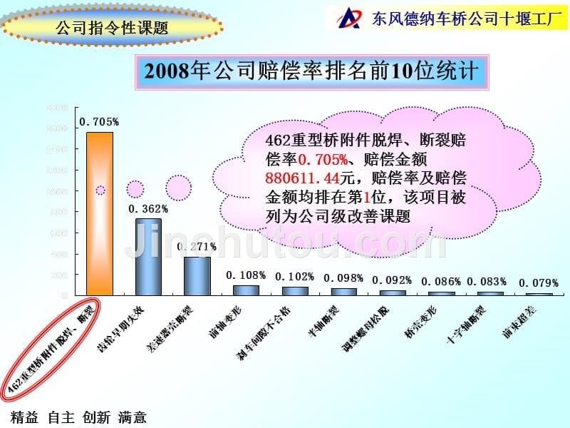 降低462重型桥附件脱焊、断裂售后赔偿率的方法_第5页