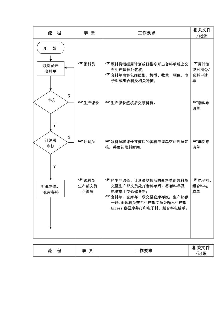 （流程管理）生产部领发料员工作流程_第2页