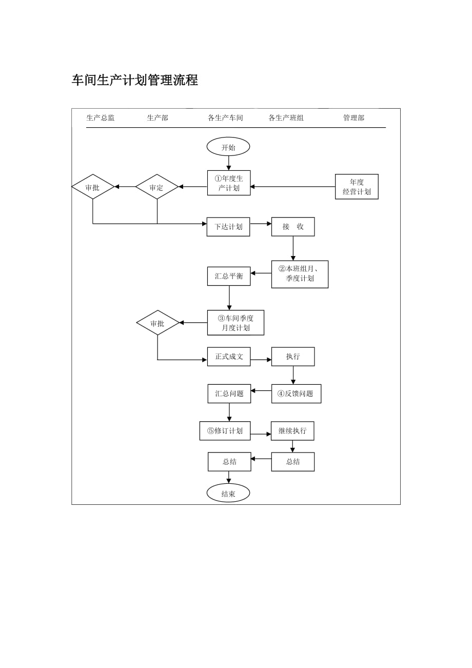 （流程管理）车间生产计划管理流程_第1页