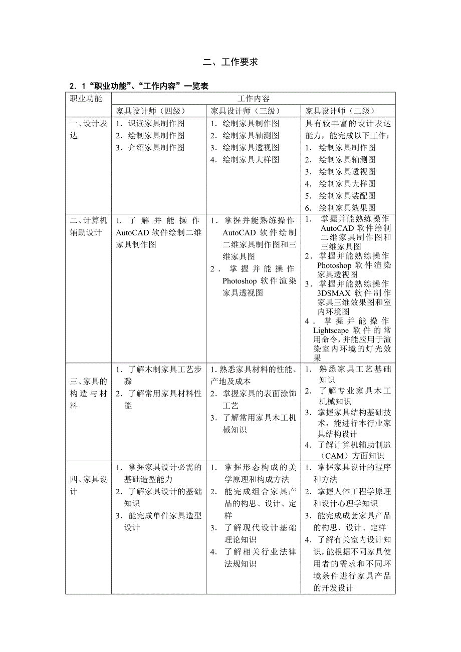 （人力资源知识）家具设计师职业要求(doc 12页)_第4页