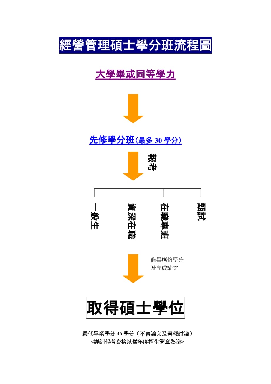 （流程管理）行政管理硕士学分班流程图_第4页