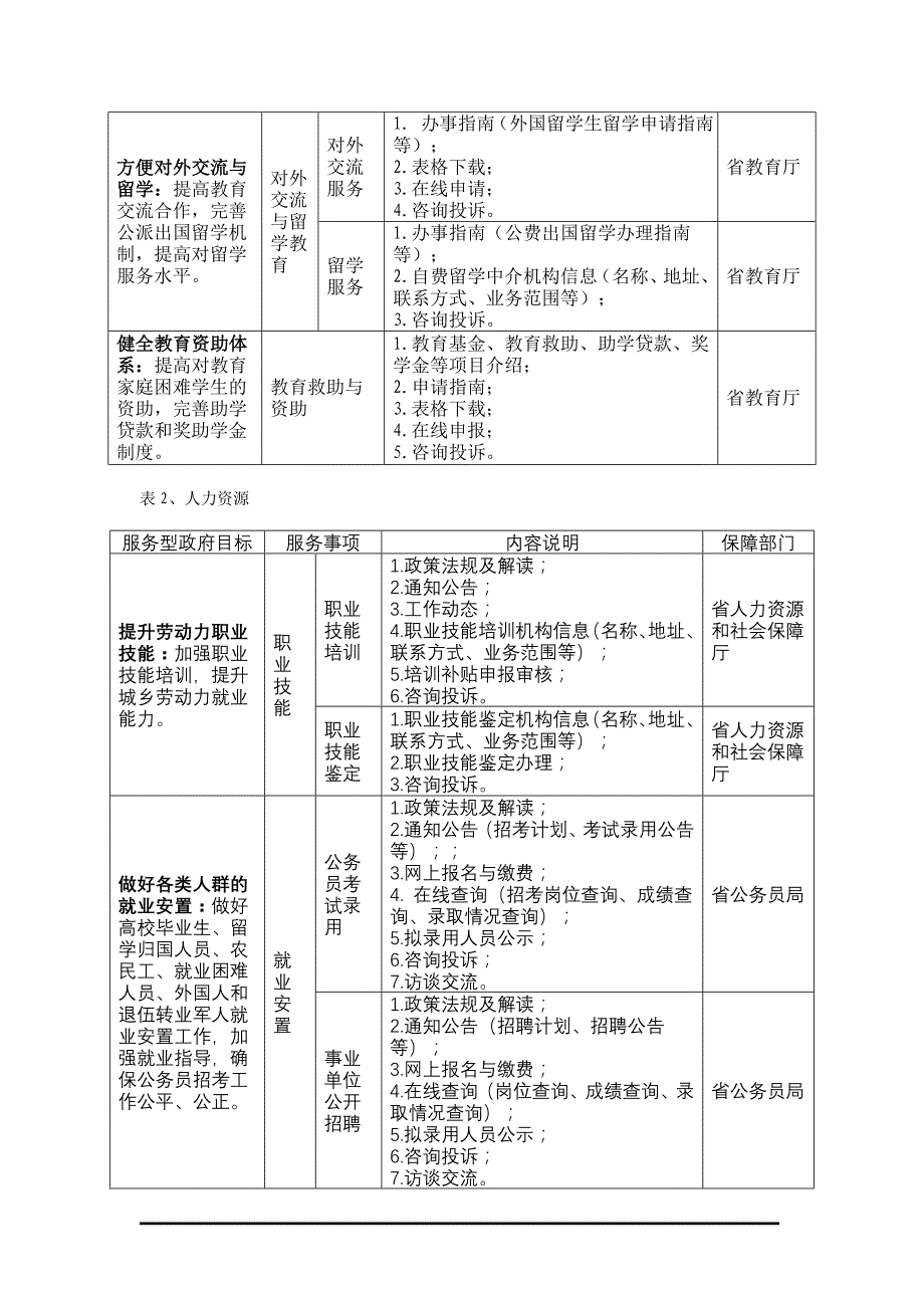 （售后服务）附件1省直单位公共服务专栏内容保障任务分解表_第3页