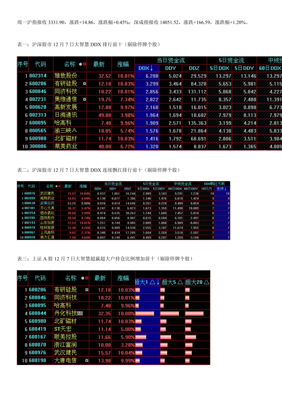 （市场分析）12月7日主力数据追踪及市场动态分析_第1页