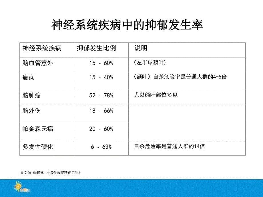 关注躯体疾病解除焦虑抑郁帕罗西汀(赛乐特)_第5页