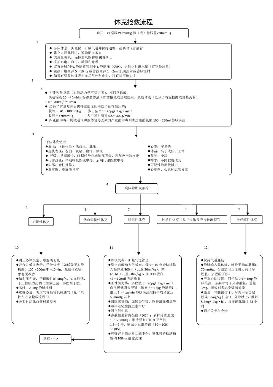 （流程管理）休克抢救流程_第1页