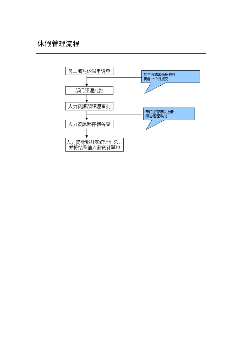 （流程管理）休假管理流程_第1页