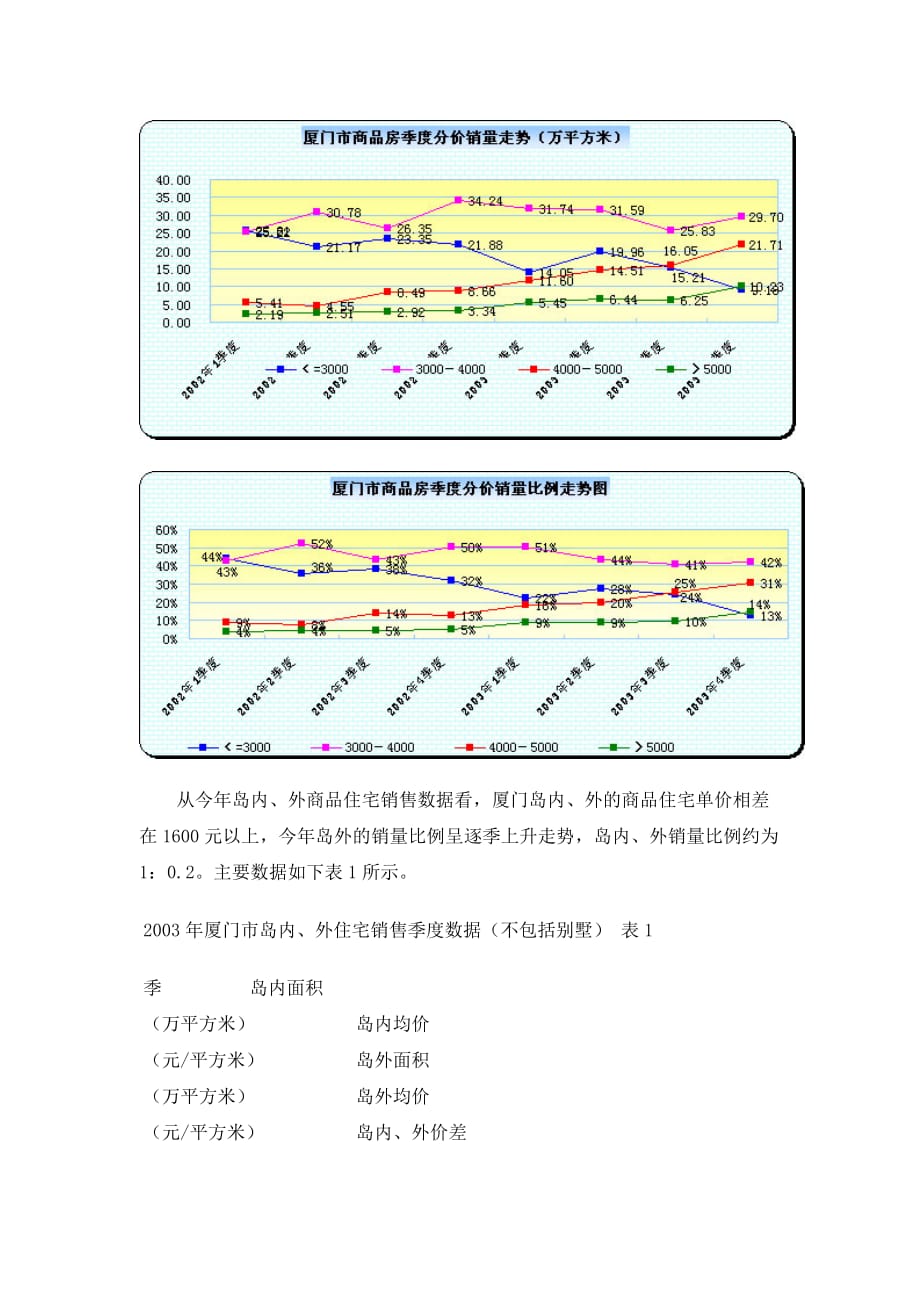 （市场分析）厦门房地产市场形势分析报告(1)_第3页