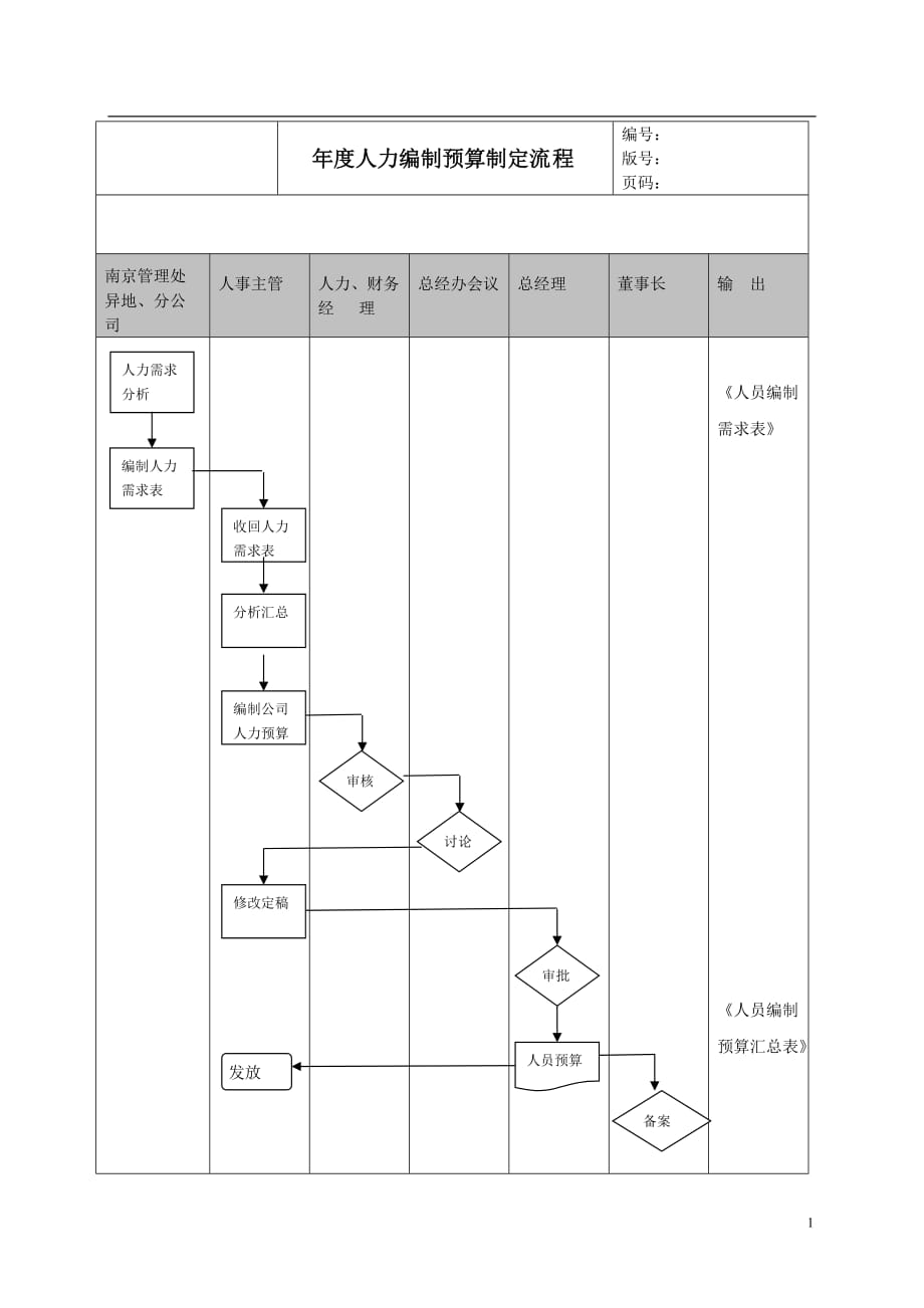 （流程管理）某公司人力资源编制预算制定流程_第1页