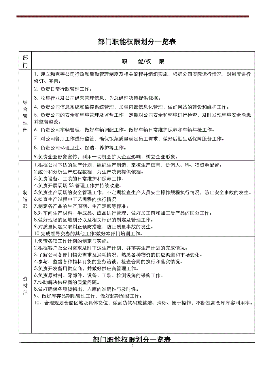 （岗位职责）某公司部门职能职责汇编_第3页