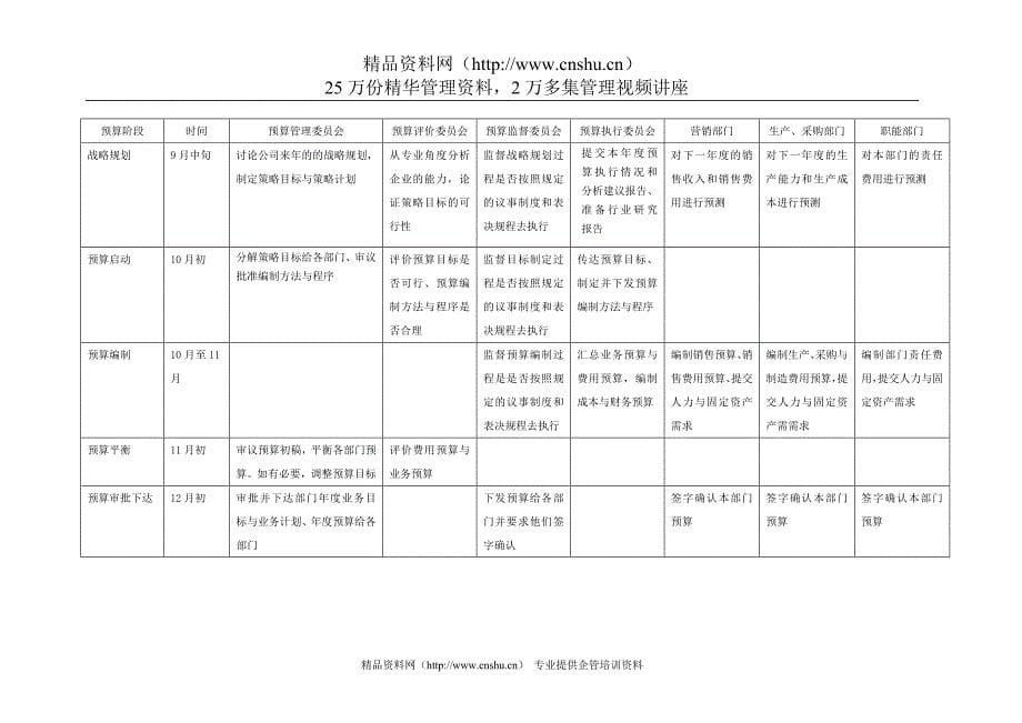 （管理知识）某公司全面预算管理实施细则_第5页