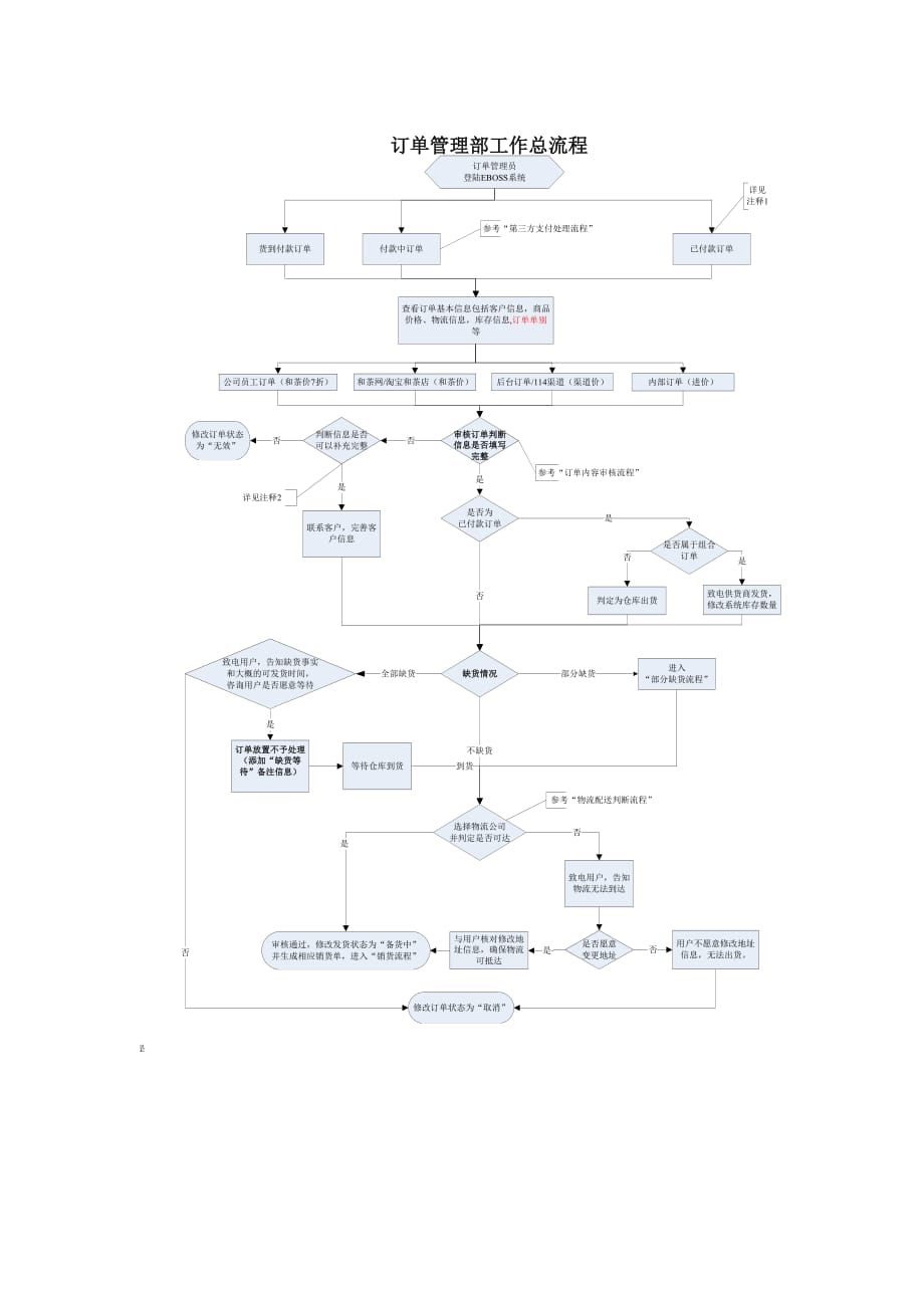 （流程管理）订单管理部工作流程_第1页