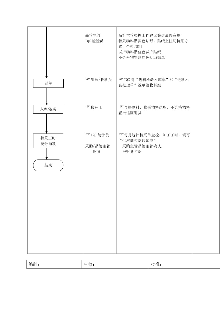 （流程管理）进料检验标准流程_第3页