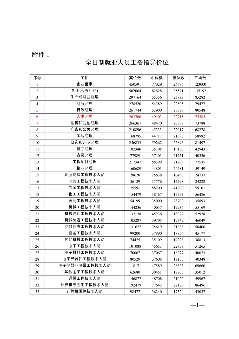 （薪酬管理）1全日制就业人员工资指导价位_第1页