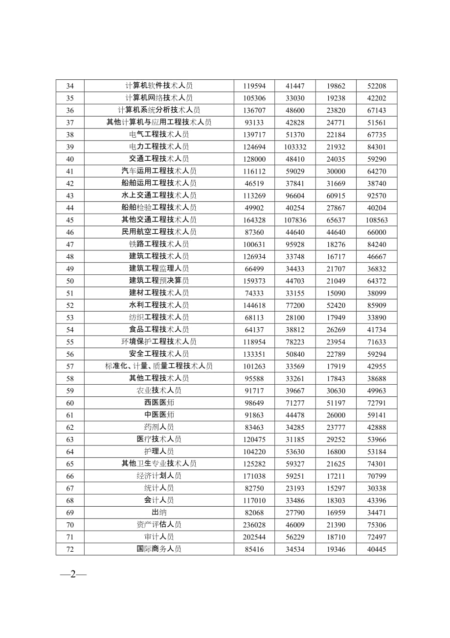 （薪酬管理）1全日制就业人员工资指导价位_第2页