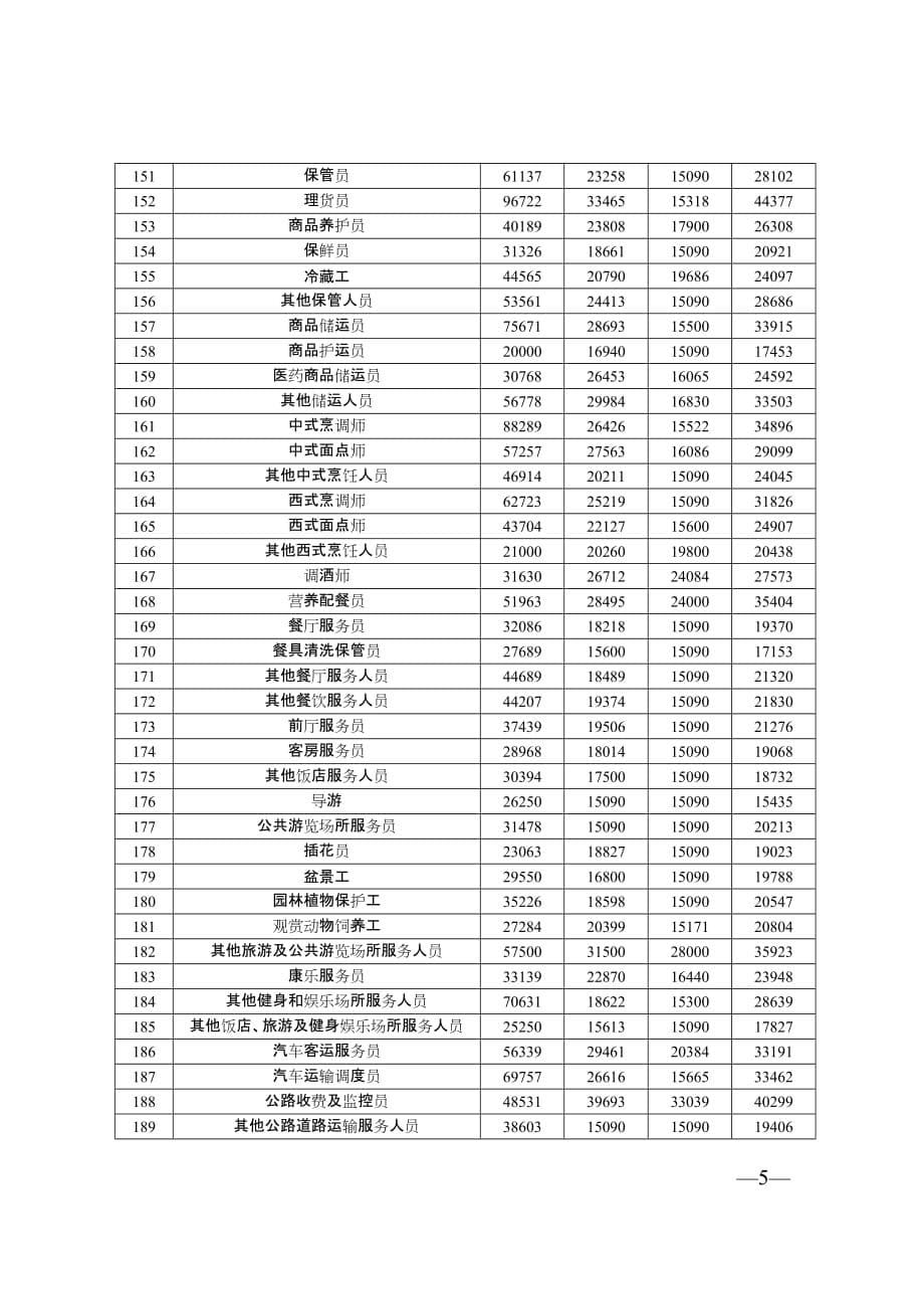 （薪酬管理）1全日制就业人员工资指导价位_第5页