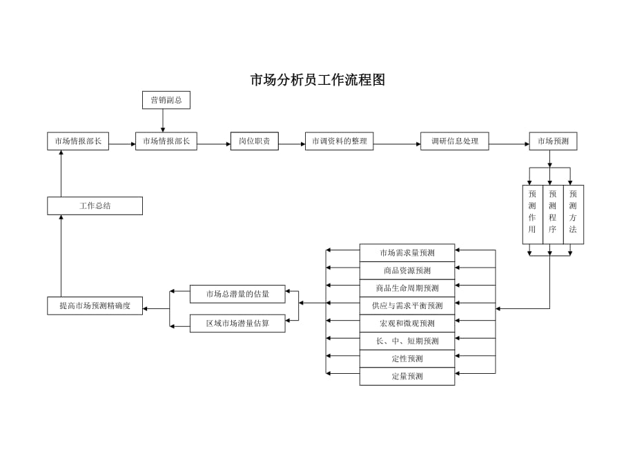 （市场分析）市场分析员工作流程图(1)_第1页