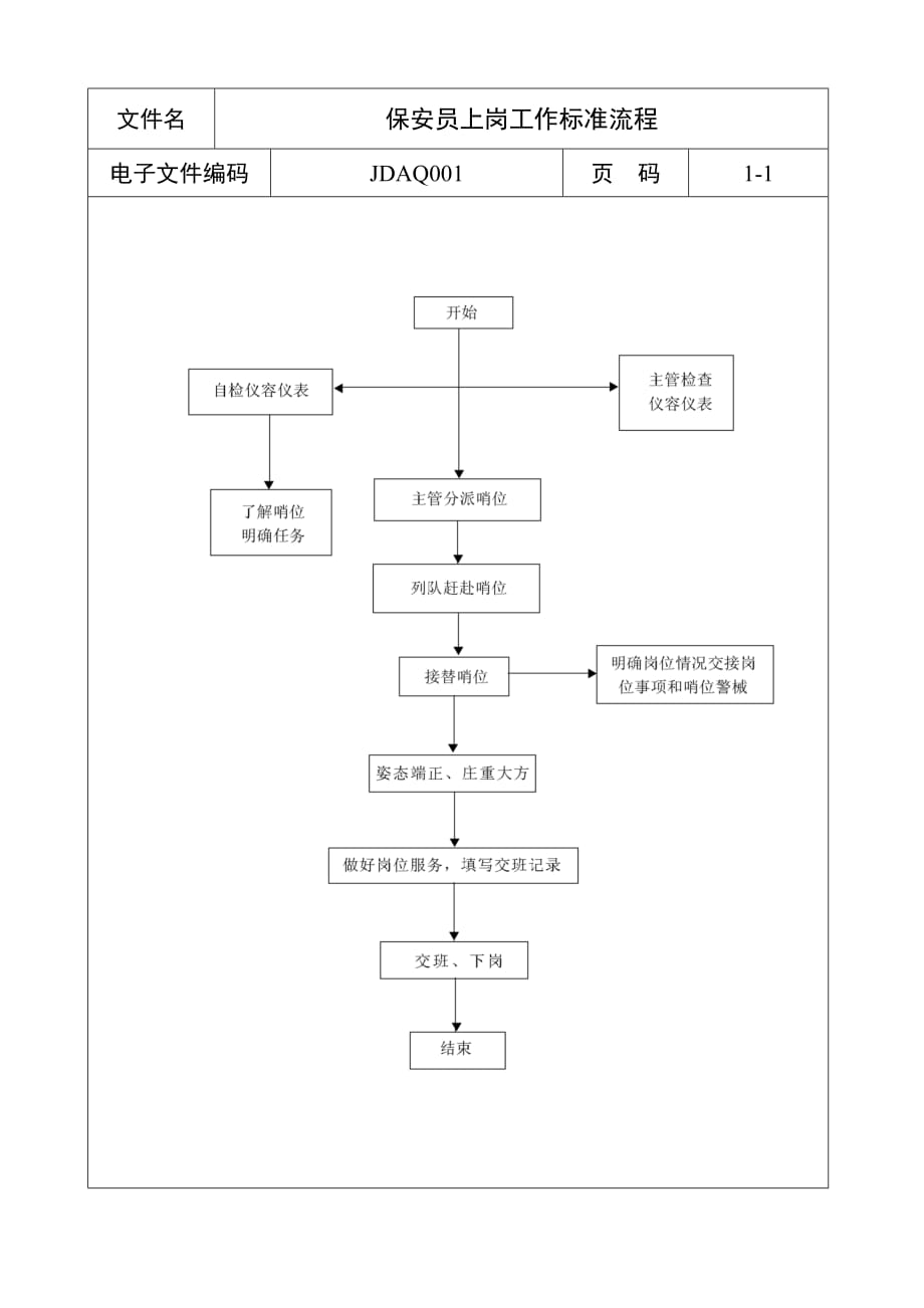 （流程管理）保安员上岗工作标准流程_第1页