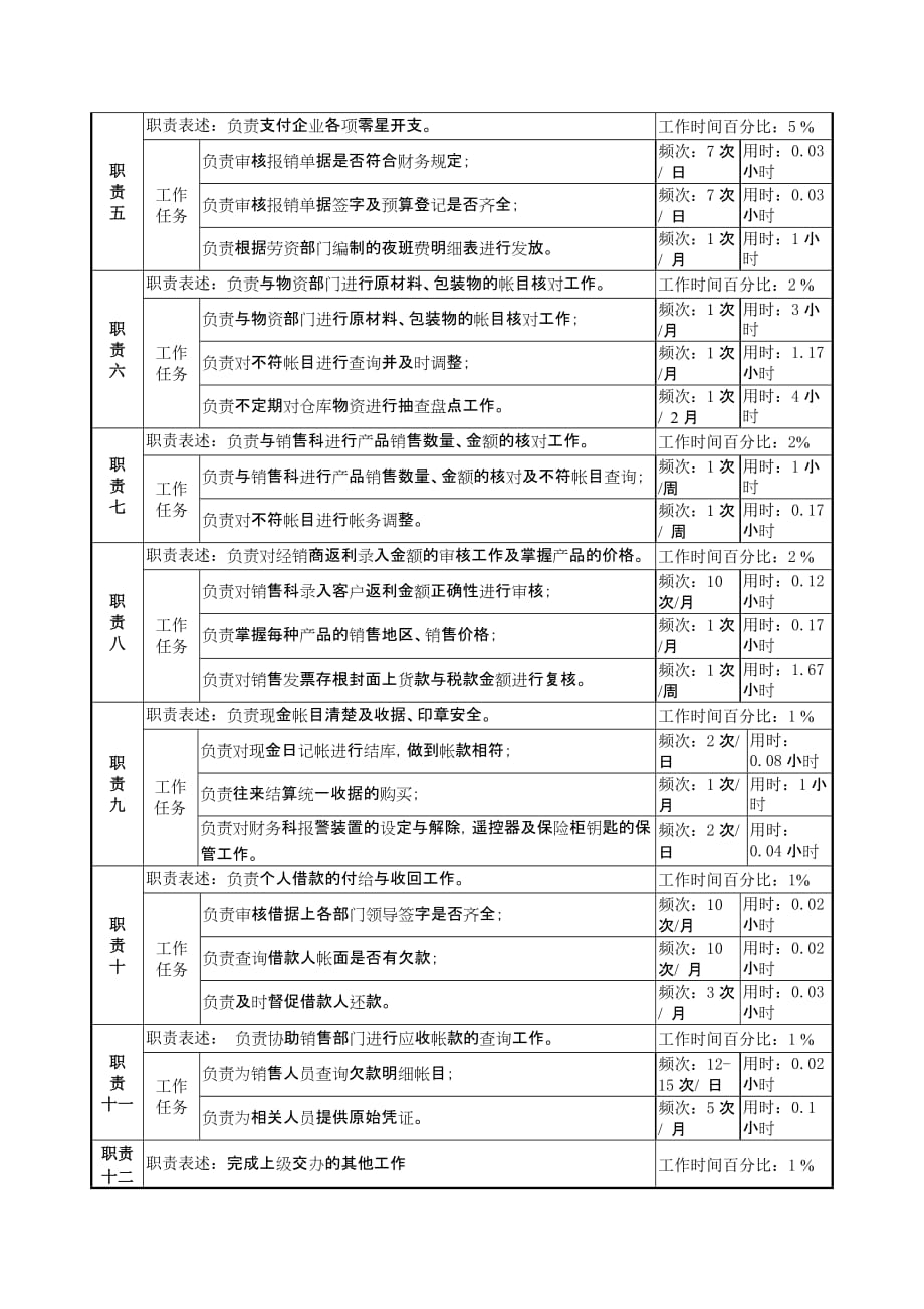 （财务出纳管理）二厂出纳岗位说明书_第2页