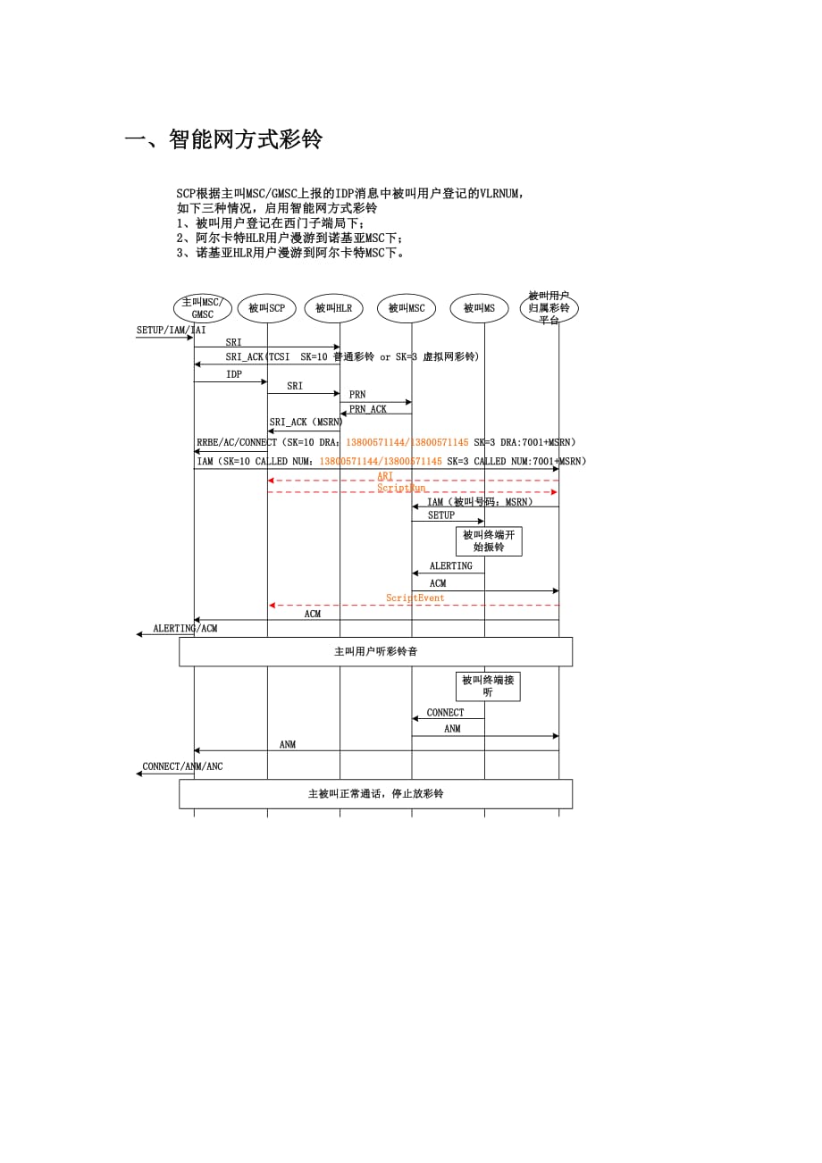 （流程管理）彩铃信令流程_第1页