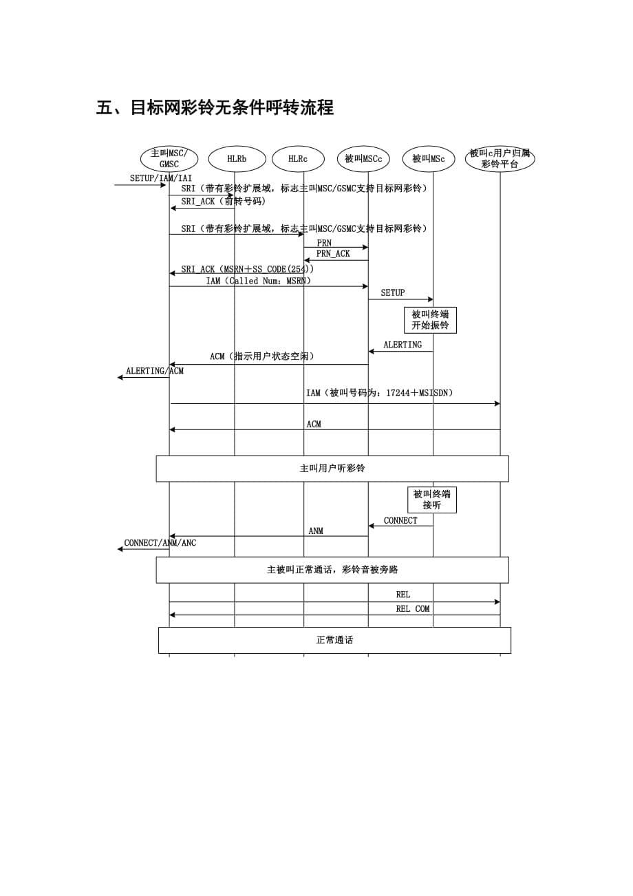 （流程管理）彩铃信令流程_第5页