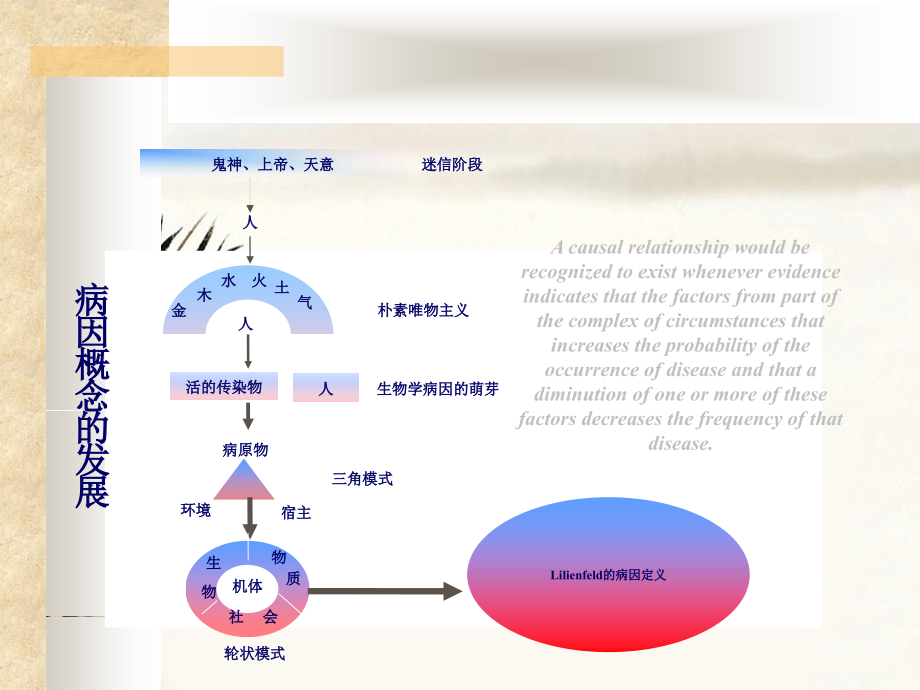 病因和其推断方法(Causes of Disease)_第4页