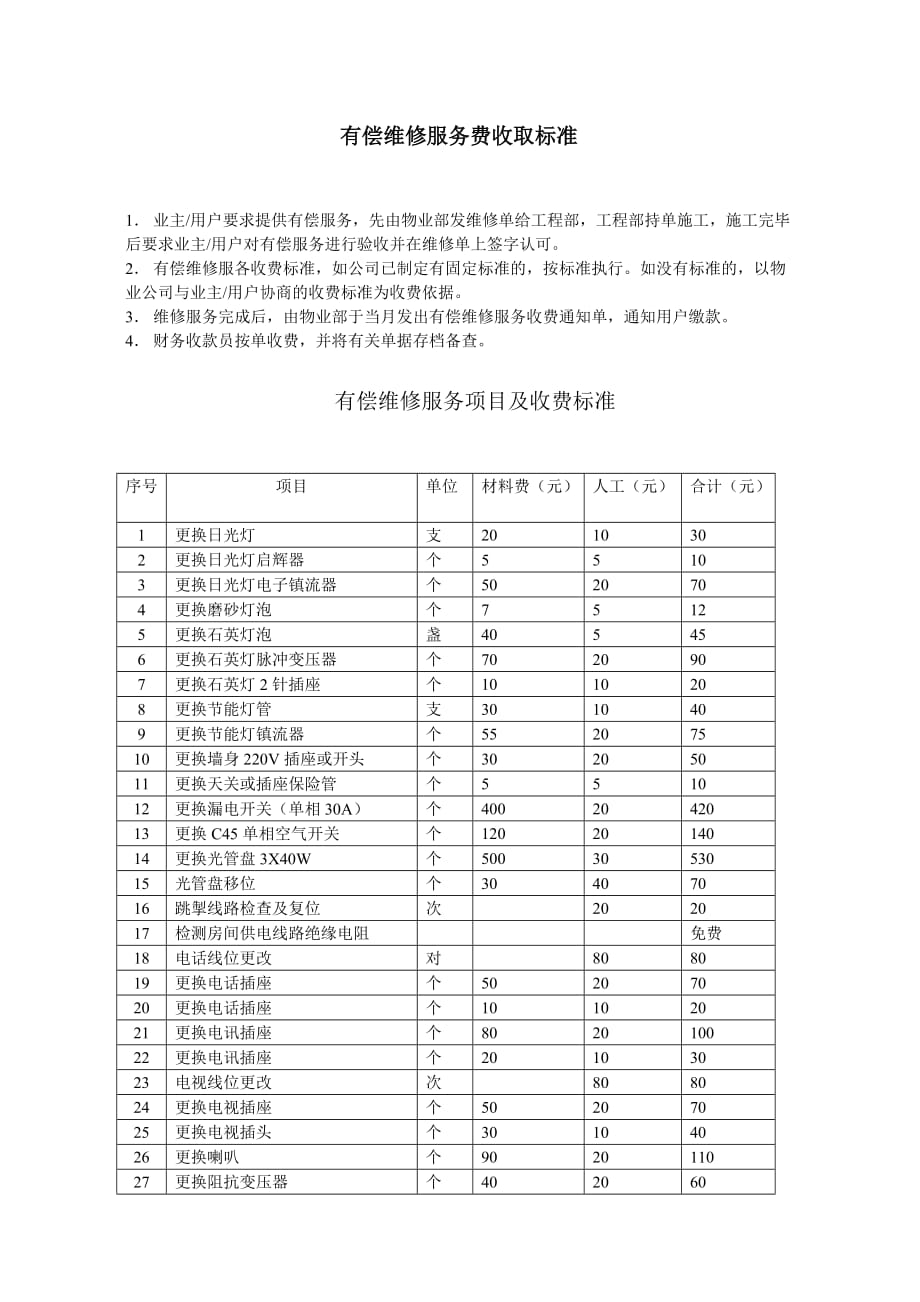 （售后服务）物管有偿服务费收取标准(6楼盘10P)_第1页