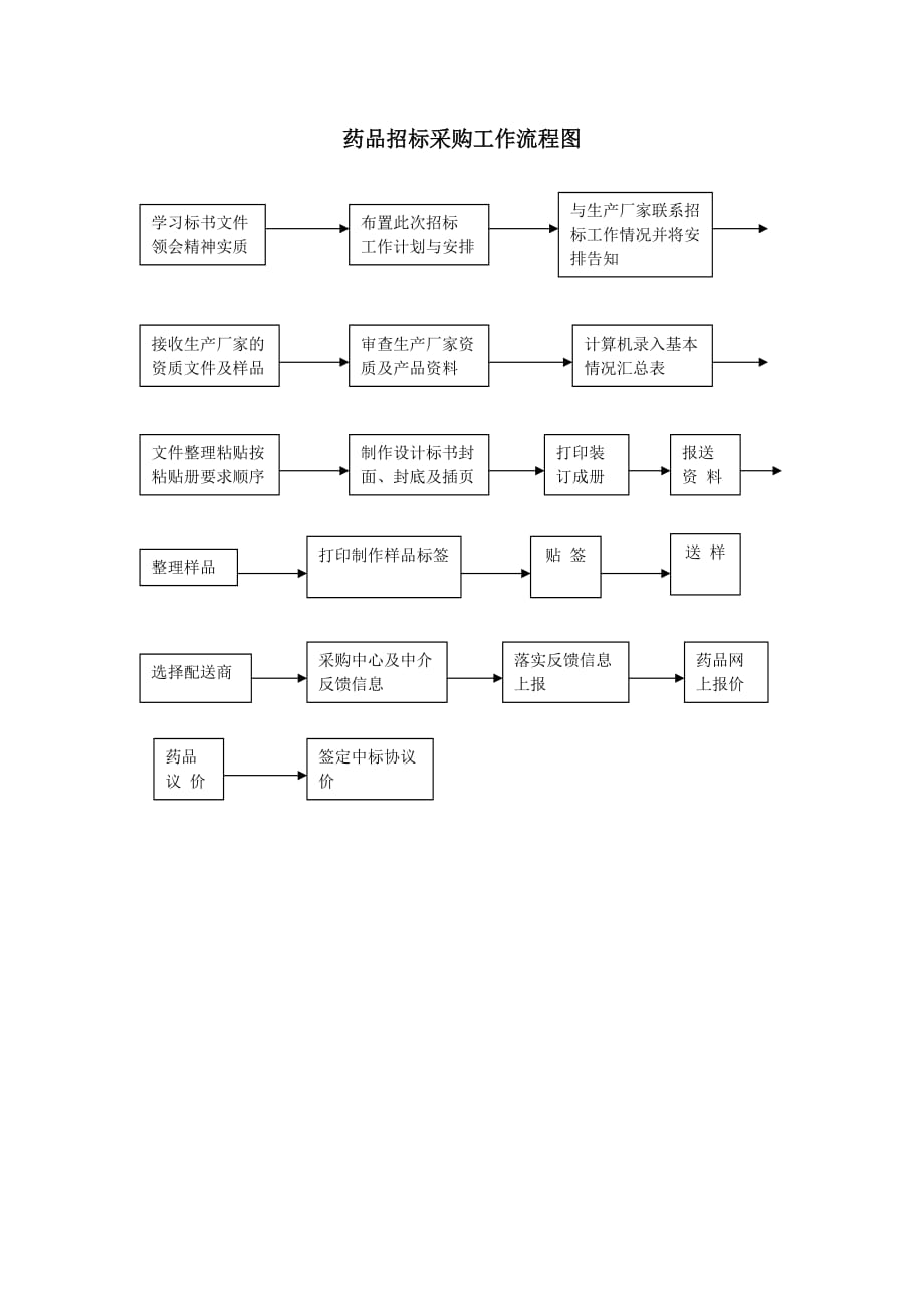 （招标投标）药品招标采购工作流程图_第1页