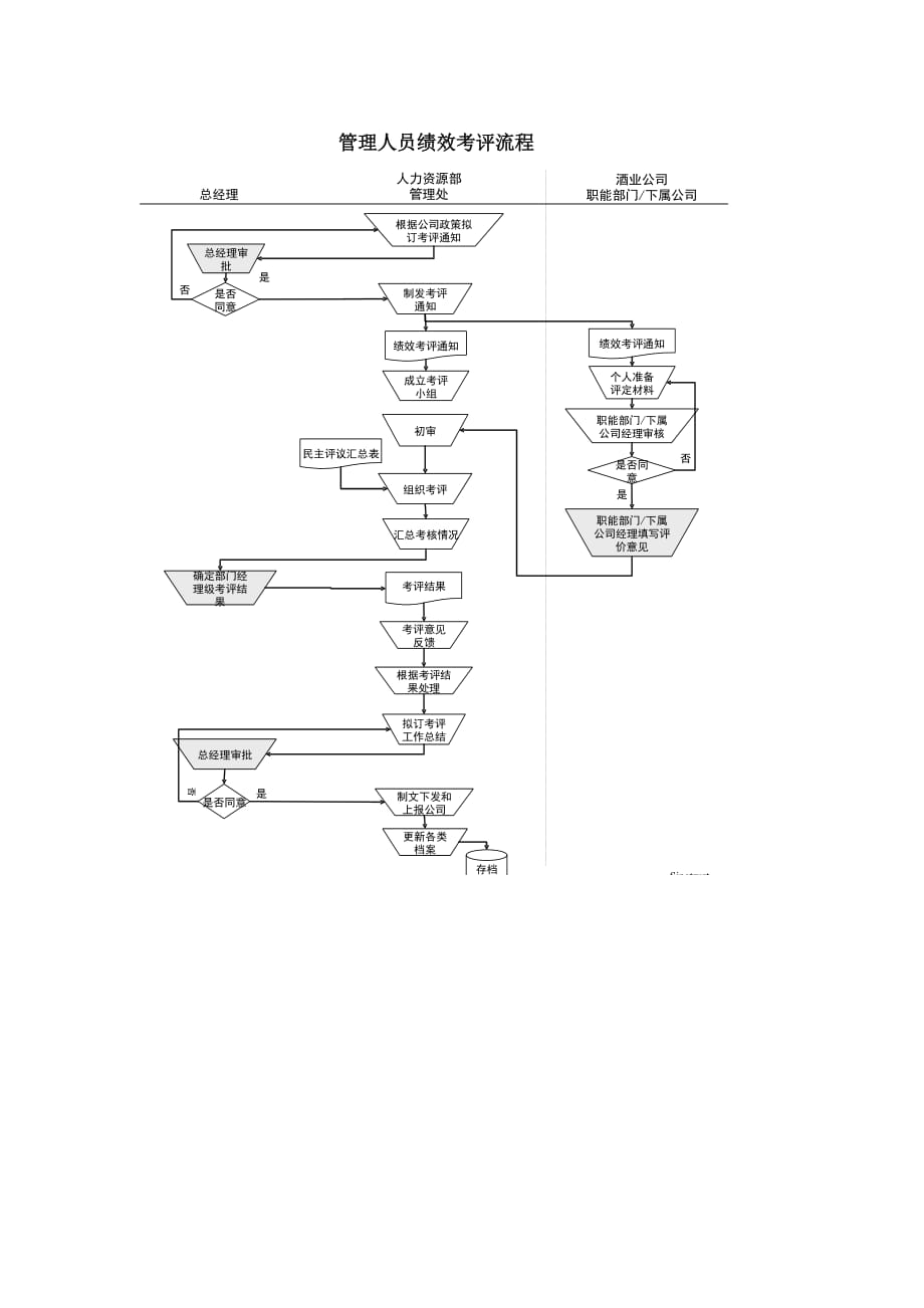 （流程管理）某酒业生产企业管理人员绩效考核流程_第1页